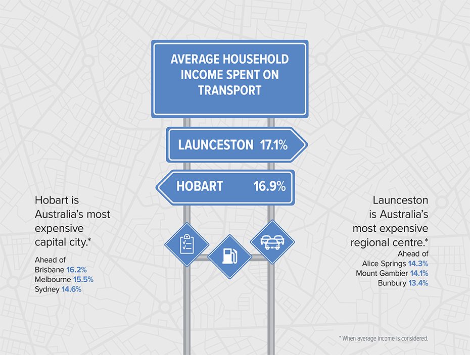 Info-graphic representing average income spent on transport in Tasmania.