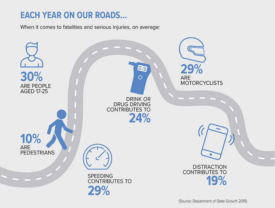 Info-graphic on what's affecting our road safety in Tasmania.