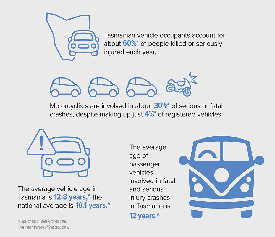 Info-graphic providing statistics around car safety in Tasmania.